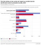 Part des entrées et des sorties par rapport au nombre total de bénéficiaires selon la prestation sociale, 2020