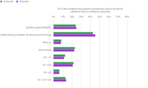 Part des entrées et des sorties par rapport au nombre total de bénéficiaires selon la prestation sociale, par sexe, classe de nationalité ou classe d’âge