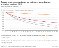 Taux de personnes restant mois par mois après leur entrée, par prestation, entrée en 2018