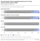 Taux de retour(s) selon la prestation dans les 6 ou 12 mois suivant la sortie, sortie en 2020