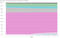 Situation mois par mois après la sortie d'une prestation