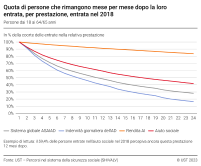 Quota di persone che rimangono mese per mese dopo la loro entrata, per prestazione, entrata nel 2018