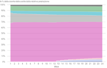Situazione mese per mese prima dell’uscita da una prestazione