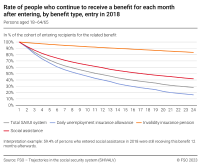 Rate of people who continue to receive a benefit for each month after entering, by benefit type, entry in 2018