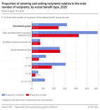 Share of entering and exiting recipients relative to the total number of recipients, by social benefit type, 2020