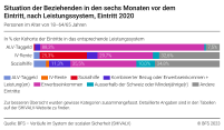 Situation der Beziehenden in den sechs Monaten vor Eintritt, nach Leistungssystem, Eintritt 2020