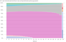 Situation auf Monatsbasis vor Eintritt in ein Leistungssystem
