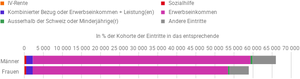 Situation der Beziehenden in den sechs Monaten vor Eintritt, nach Leistungssystem, Geschlecht, Nationalitätenkategorie und Altersgruppe, Eintritt 2020