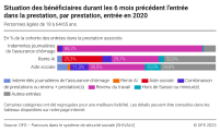 Situation des bénéficiaires durant les 6 mois précédent l’entrée dans la prestation, par prestation, entrée en 2020