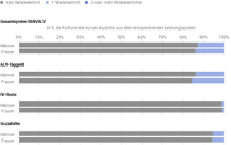 Wiedereintritte nach Leistungssystem innert sechs und innert zwölf Monaten nach Austritt, nach Geschlecht, Nationalitätenkategorie und Altersgruppe
