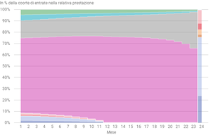 Situazione mese per mese prima dell’entrata in una prestazione