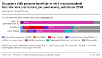 Situazione delle persone beneficiarie nei 6 mesi precedenti l’entrata nella prestazione, per prestazione, entrata nel 2020