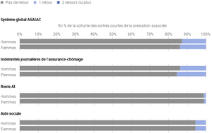 Taux de retour(s) selon la prestation dans les 6 ou 12 mois suivant la sortie, par sexe, classe de nationalité ou classe d’âge