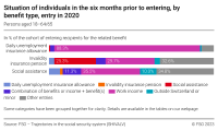 Situation of individuals in the six months prior to entering, by benefit type, entry in 2020