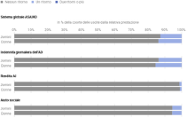 Quota di ritorni secondo la prestazione entro 6 o 12 mesi dall’uscita, per sesso, categoria di nazionalità e fascia di età