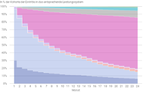 Situation auf Monatsbasis nach Eintritt in ein Leistungssystem