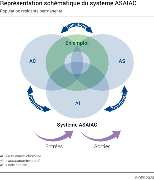 Représentation schématique du système ASAIAC