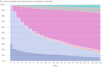 Situation mois par mois après l’entrée dans une prestation