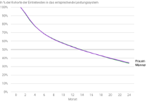 Verbleib in den Folgemonaten nach Eintritt, nach Leistungssystem, Geschlecht, Nationalitätenkategorie und Altersgruppe