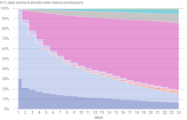 Situazione mese per mese dopo l’entrata in una prestazione