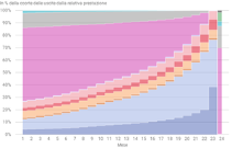 Situazione mese per mese dopo l’uscita da una prestazione
