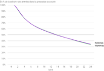 Taux de personnes restant mois par mois après leur entrée, par prestation, sexe, classe de nationalité ou classe d’âge