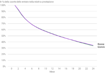 Quota di persone che rimangono mese per mese dopo la loro entrata, per prestazione, sesso, categoria di nazionalità e fascia di età