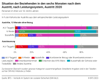 Situation der Beziehenden in den sechs Monaten nach Austritt, nach Leistungssystem, Austritt 2020