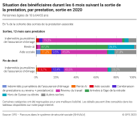 Situation des bénéficiaires durant les 6 mois suivant la sortie de la prestation, par prestation, sortie en 2020