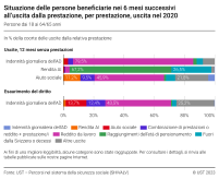 Situazione delle persone beneficiarie nei 6 mesi successivi all’uscita dalla prestazione, per prestazione, uscita nel 2020