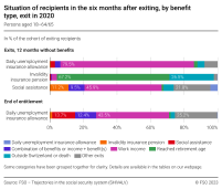 Situation of recipients in the six months after exiting, by benefit type, exit in 2020