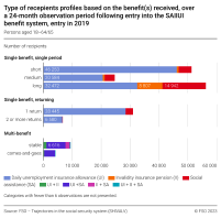 Type of profiles based on the benefit(s) received, over a 24-month observation period, entry in 2019