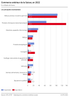 Commerce extérieur de la Suisse: Les principales marchandises