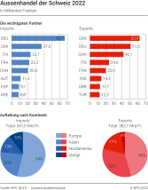 Aussenhandel der Schweiz: Die wichtigsten Partner
