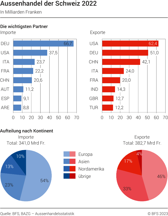 Aussenhandel der Schweiz: Die wichtigsten Partner - 2022 | Diagramm ...