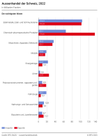 Aussenhandel der Schweiz: Die wichtigsten Waren