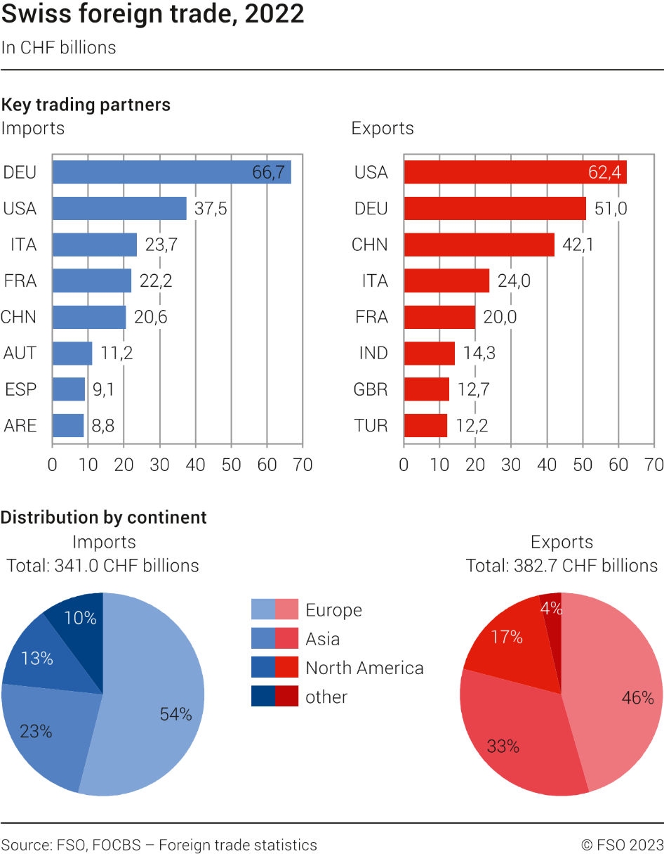 Swiss foreign trade: Key trading partners