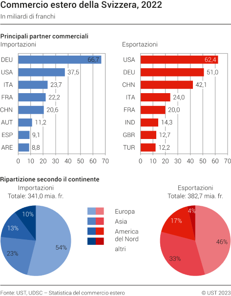 Commercio estero della Svizzera: Principali partner commerciali