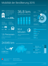 Mobilität der Bevölkerung 2015 - Infografik