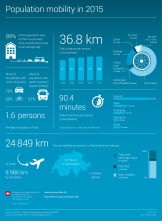 Population mobility 2015 - Infographic