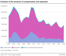 Evolution of the amounts of compensation and reparation