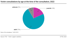 Victim consultations by age at the time of the consultation