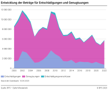Entwicklung der Beträge für Entschädigungen und Genugtuungen