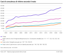 Casi di consulenza di vittime secondo il reato