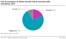 Casi di consulenza di vittime secondo l'età al momento della consulenza