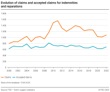 Evolution of claims and accepted claims for indemnities and reparations