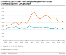 Entwicklung der Gesuche sowie der genehmigten Gesuche der Entschädigungen und Genugtuungen