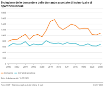Evoluzione delle domande e delle domande accettate di indennizzi e di riparazioni morali