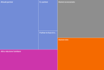 Casi di consulenza di vittime secondo la relazione imputato-vittima