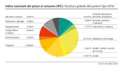 Indice nazionale dei prezzi al consumo (IPC): Struttura globale del paniere tipo